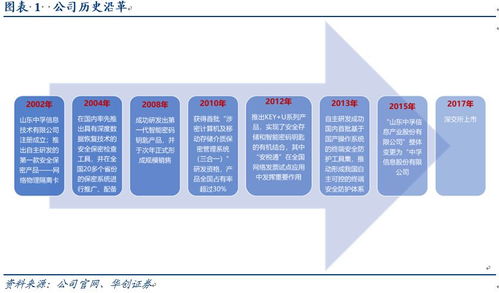中孚信息 信息安全保密領域旗艦，全力搶占自主可控先機