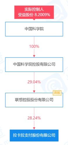 拉卡拉增資至8億并成立兩家科技公司，強化信息系統集成服務布局
